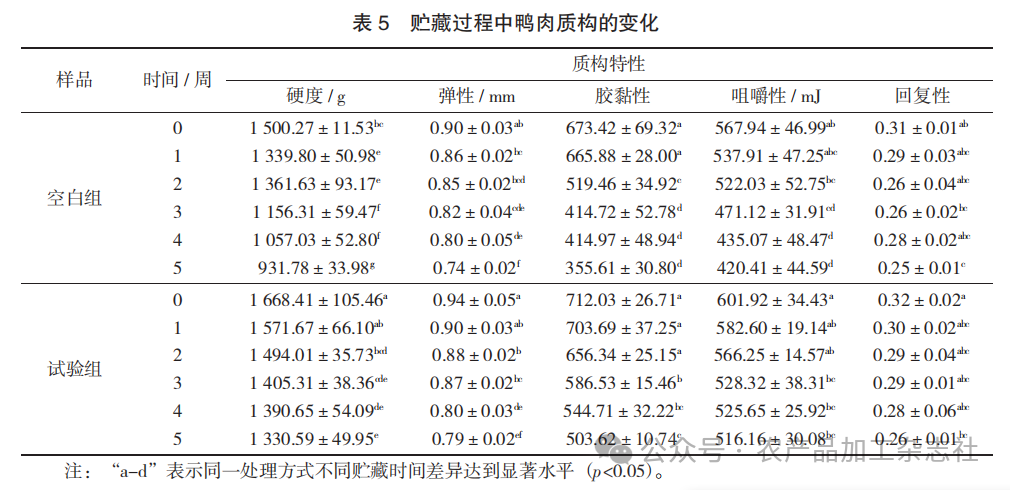 表 5 贮藏过程中鸭肉质构的变化.png