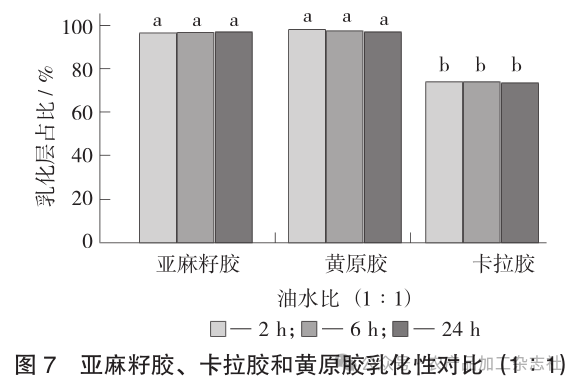 图 7亚麻籽胶、 卡拉胶和黄原胶乳化性对比 (1∶1).png