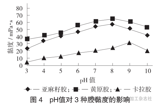 图 4pH值对 3 种胶黏度的影响.png