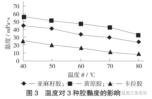 图 3温度对 3 种胶黏度的影响.png