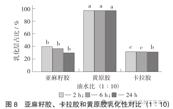 图 8亚麻籽胶、 卡拉胶和黄原胶乳化性对比 (1∶10).png