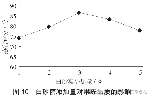 图 10白砂糖添加量对果冻品质的影响.png
