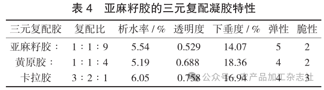 表 4亚麻籽胶的三元复配凝胶特性.png