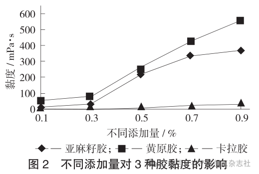 图 2不同添加量对 3 种胶黏度的影响.png