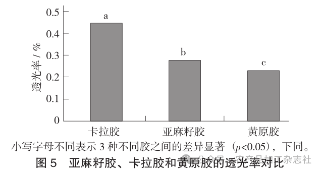 图 5亚麻籽胶、 卡拉胶和黄原胶的透光率对比.png