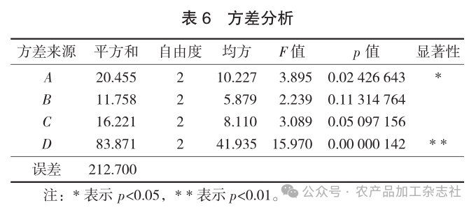 表 6方差分析.png