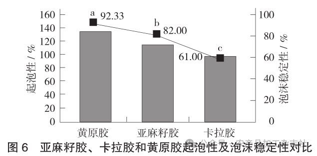 图 6亚麻籽胶、 卡拉胶和黄原胶起泡性及泡沫稳定性对比.png