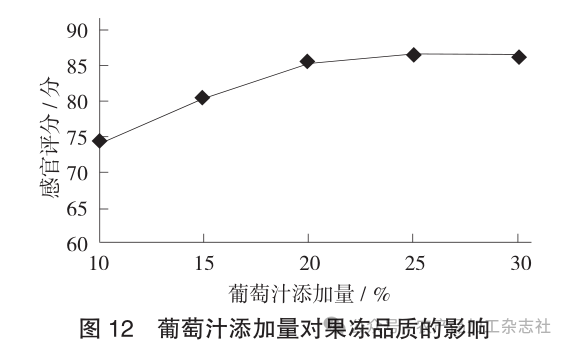 图 12葡萄汁添加量对果冻品质的影响.png