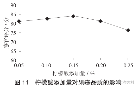 图 11柠檬酸添加量对果冻品质的影响.png