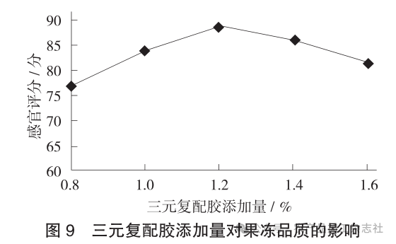 图 9三元复配胶添加量对果冻品质的影响.png