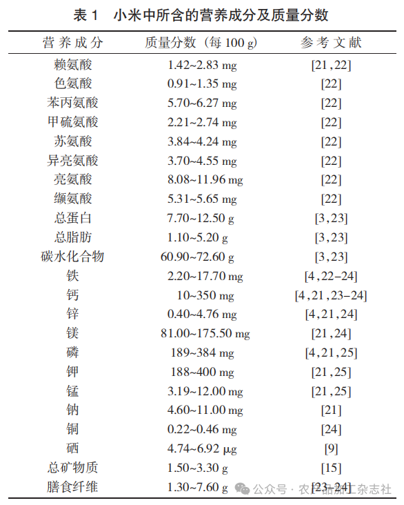 表 1 小米中所含的营养成分及质量分数.png