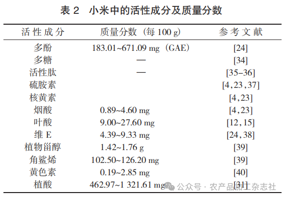表 2 小米中的活性成分及质量分数.png