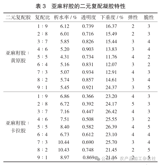 表 3亚麻籽胶的二元复配凝胶特性.png