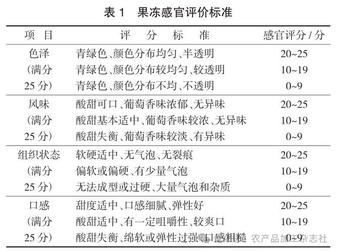 表 1果冻感官评价标准.png