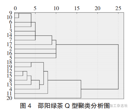 图 4 邵阳绿茶 Q 型聚类分析图.png