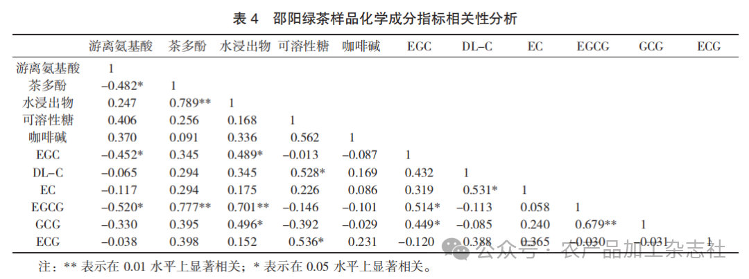 表 4 邵阳绿茶样品化学成分指标相关性分析.png