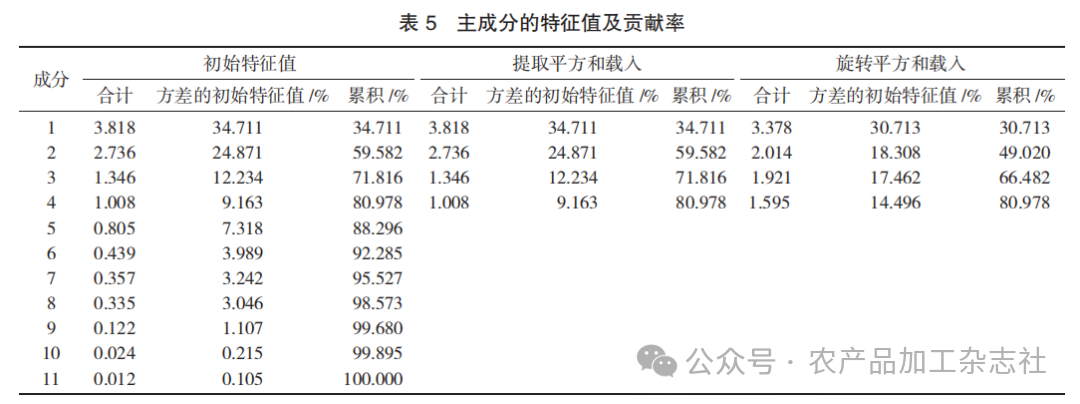 表 5 主成分的特征值及贡献率.png