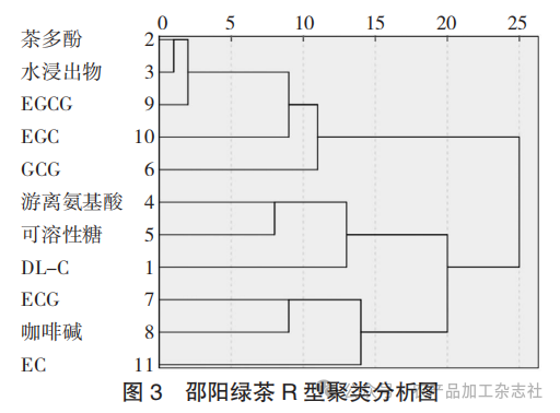 图 3 邵阳绿茶 R 型聚类分析图.png