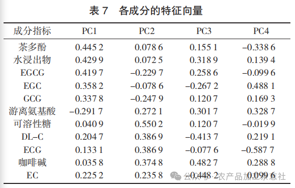 表 7 各成分的特征向量.png