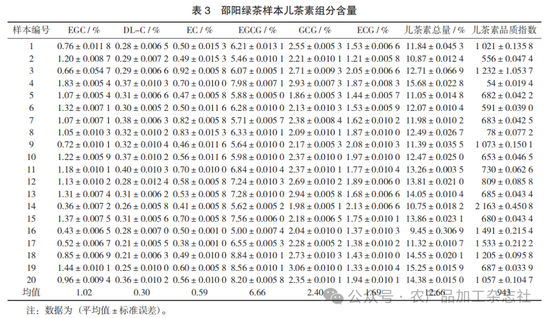 表 3 邵阳绿茶样本儿茶素组分含量.png