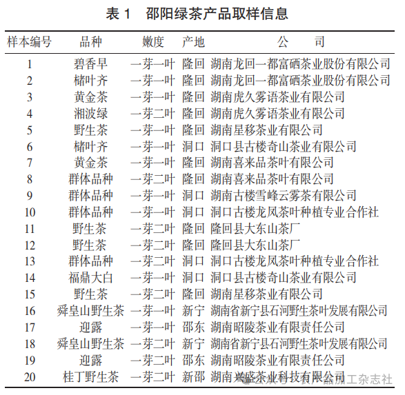 表 1 邵阳绿茶产品取样信息.png
