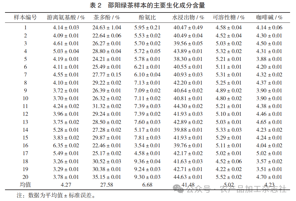 表 2 邵阳绿茶样本的主要生化成分含量.png