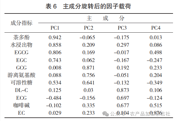 表 6 主成分旋转后的因子载荷.png