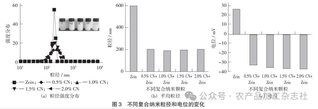 图 3 不同复合纳米粒径和电位的变化.png