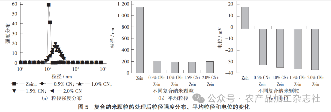 图 5 复合纳米颗粒热处理后粒径强度分布、 平均粒径和电位的变化.png