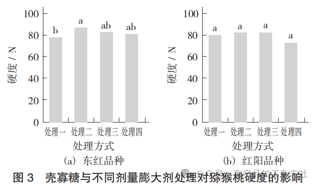 图 3 壳寡糖与不同剂量膨大剂处理对猕猴桃硬度的影响.png