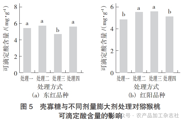 图 5 壳寡糖与不同剂量膨大剂处理对猕猴桃可滴定酸含量的影响.png