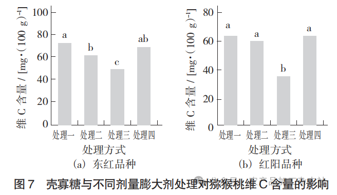 图 7 壳寡糖与不同剂量膨大剂处理对猕猴桃维 C 含量的影响.png