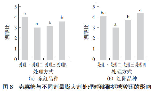 图 6 壳寡糖与不同剂量膨大剂处理对猕猴桃糖酸比的影响.png