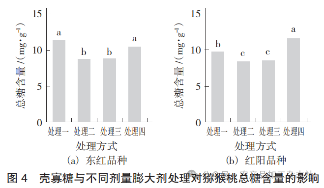 图 4 壳寡糖与不同剂量膨大剂处理对猕猴桃总糖含量的影响.png