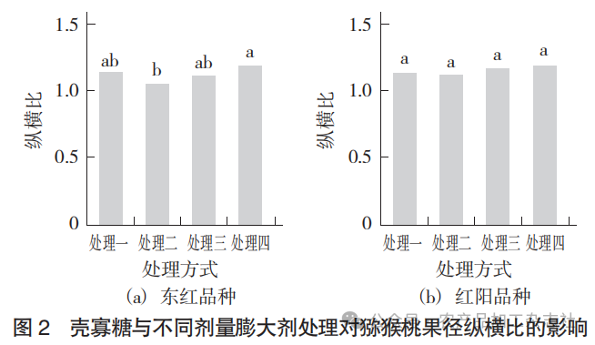 图 2 壳寡糖与不同剂量膨大剂处理对猕猴桃果径纵横比的影响.png