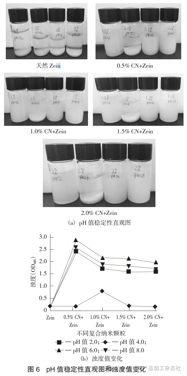 图 6 pH 值稳定性直观图和浊度值变化.png