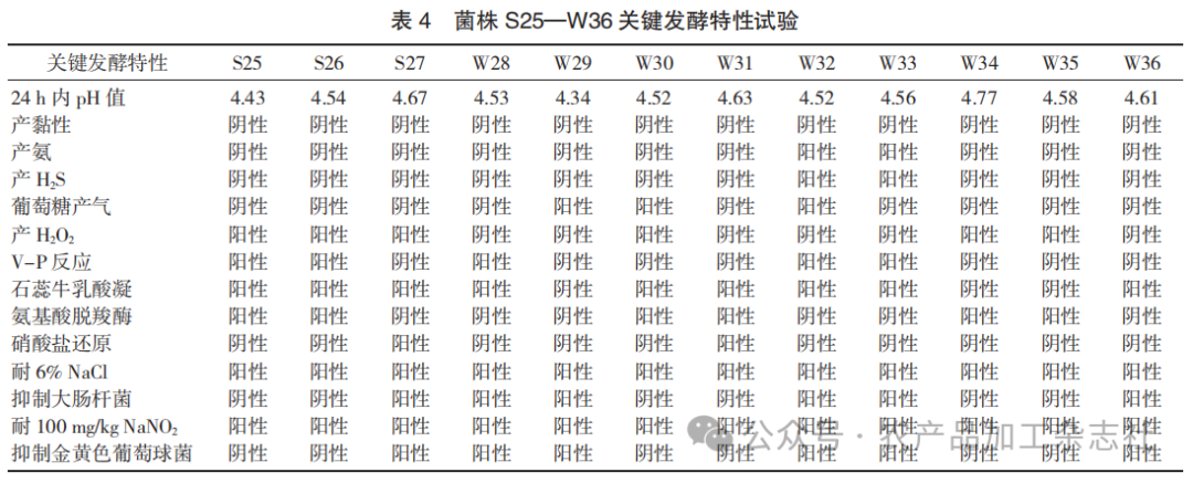 表 4 菌株 S25—W36 关键发酵特性试验.png