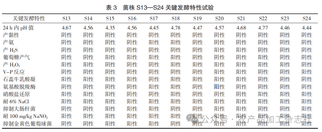 表 3 菌株 S13—S24 关键发酵特性试验.png