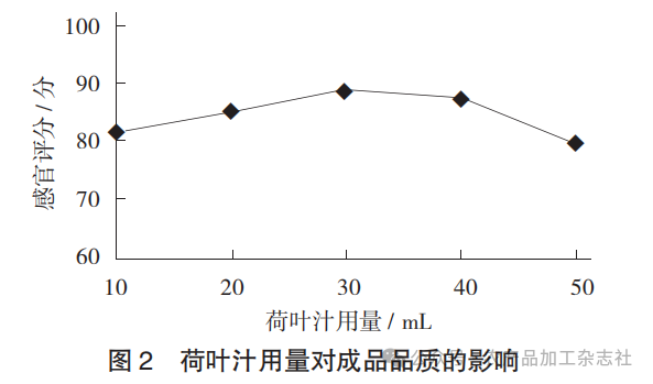 图 2 荷叶汁用量对成品品质的影响.png