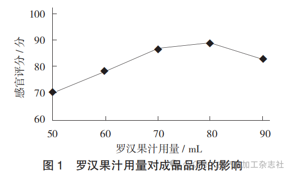 图 1 罗汉果汁用量对成品品质的影响.png
