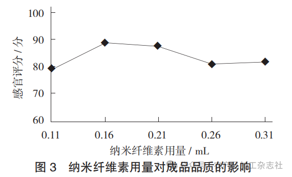图 3 纳米纤维素用量对成品品质的影响.png