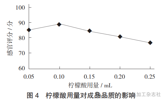 图 4 柠檬酸用量对成品品质的影响.png
