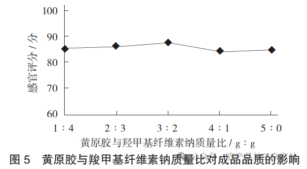 图 5 黄原胶与羧甲基纤维素钠质量比对成品品质的影响.png