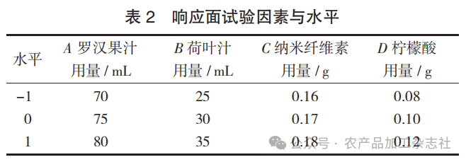 表 2 响应面试验因素与水平.png