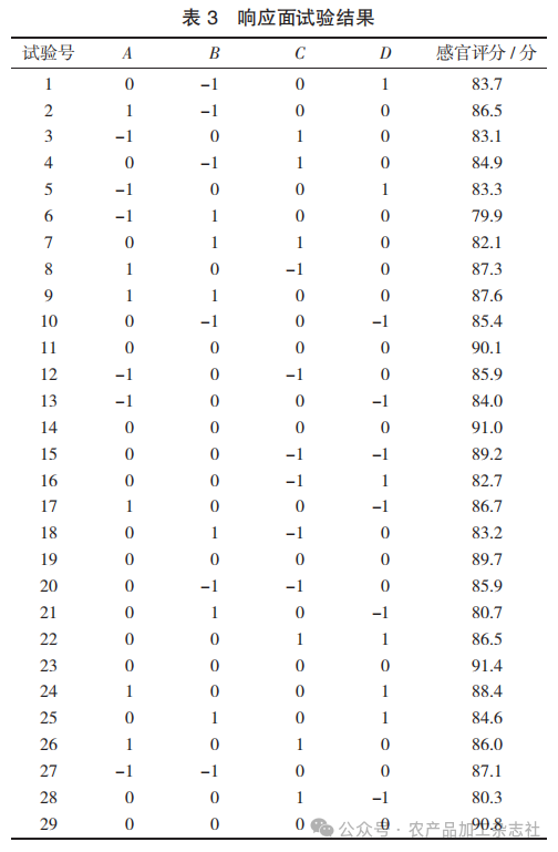 表 3 响应面试验结果.png