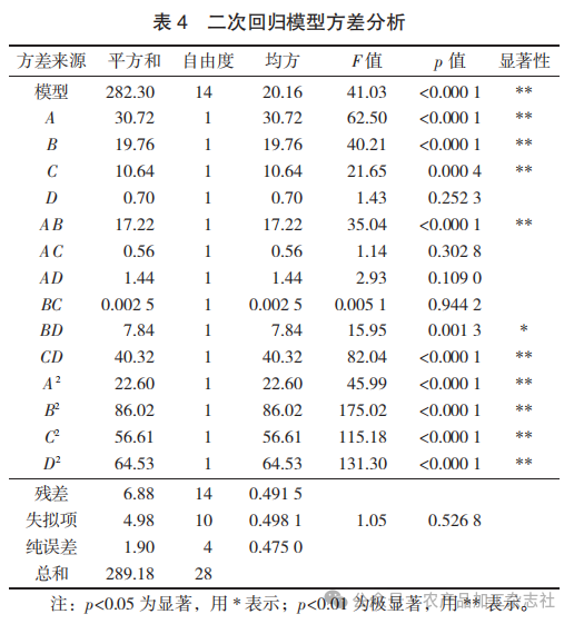 表 4 二次回归模型方差分析.png