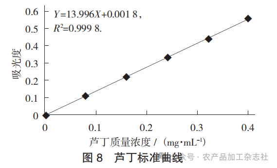 图 8 芦丁标准曲线.png