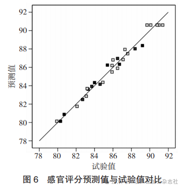 图 6 感官评分预测值与试验值对比.png