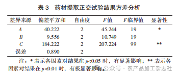 表 3 药材提取正交试验结果方差分析.png