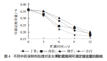 图 4 不同中药保鲜剂处理对圣女果贮藏期间可滴定酸含量的影响.png